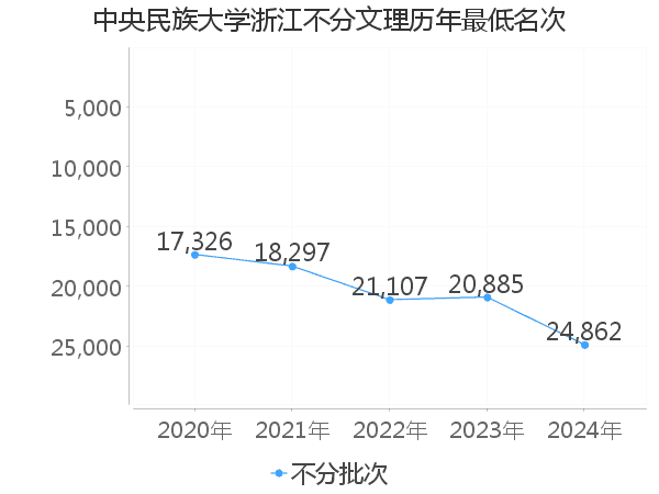 最低分名次