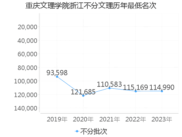 最低分名次