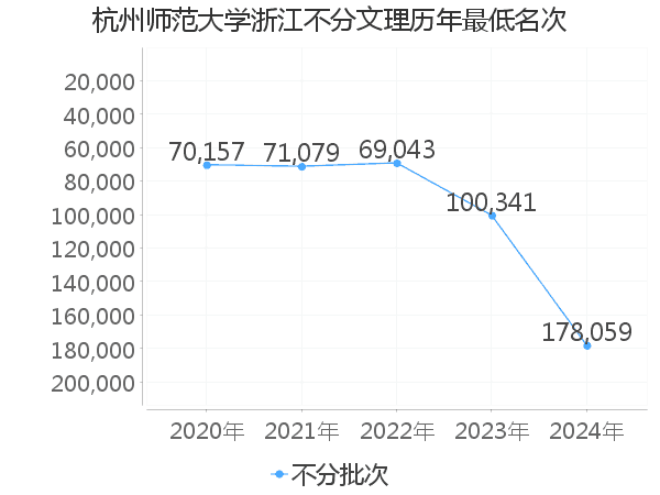 最低分名次