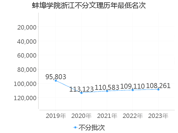 最低分名次