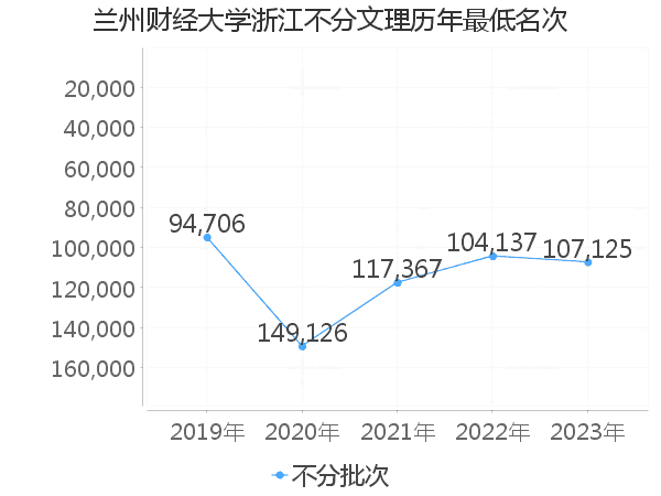 最低分名次