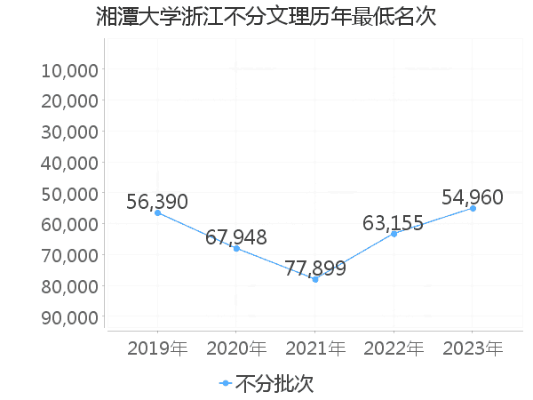 最低分名次