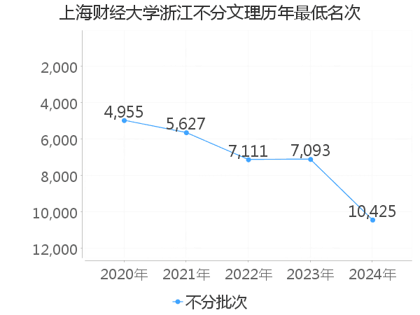 最低分名次