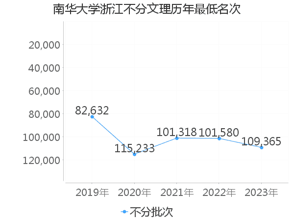 最低分名次