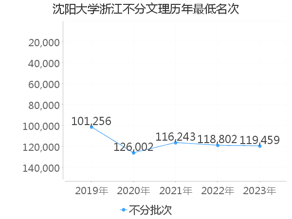 最低分名次