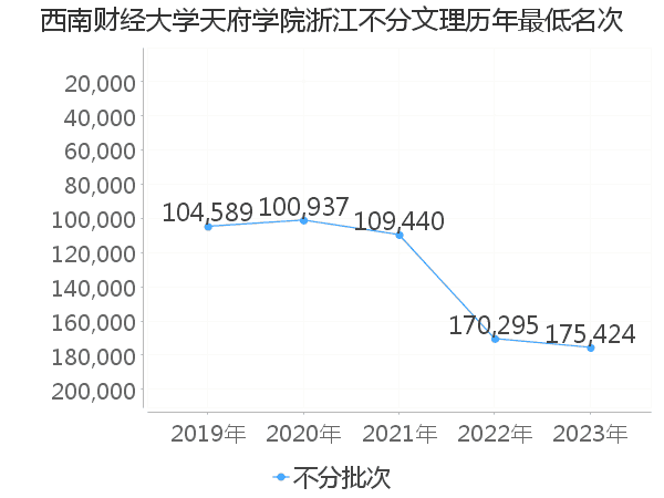 最低分名次