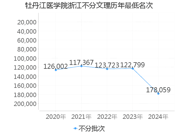 最低分名次