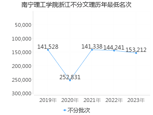 最低分名次