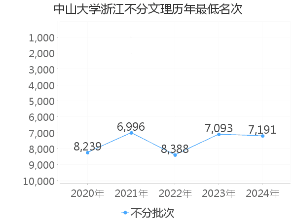 最低分名次