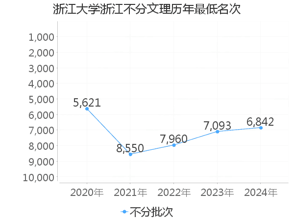 最低分名次