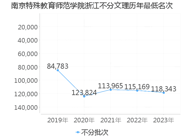 最低分名次