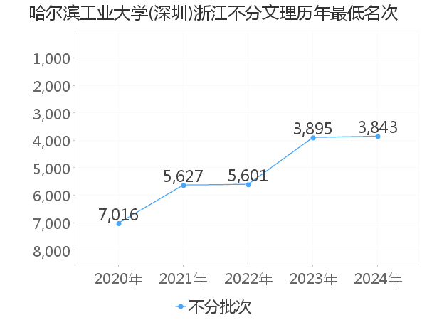 最低分名次