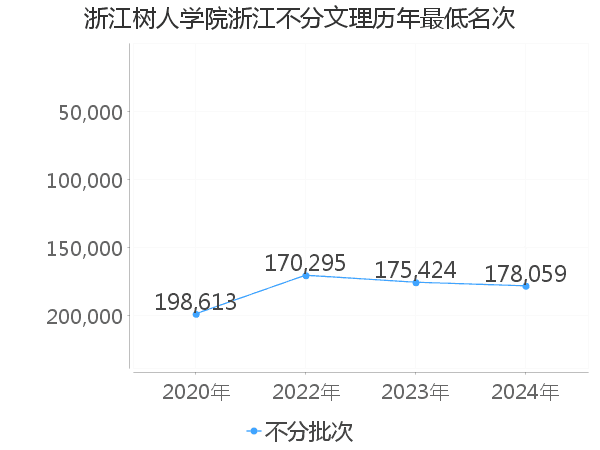 最低分名次