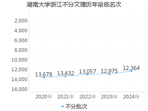 最低分名次