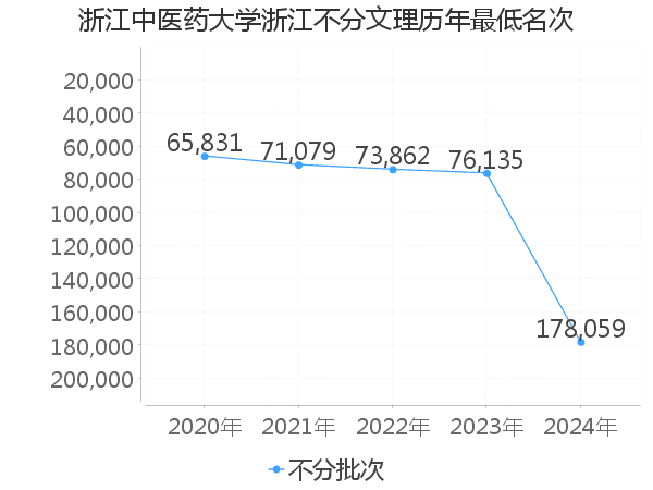 最低分名次