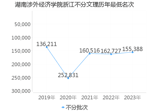 最低分名次