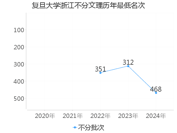 最低分名次