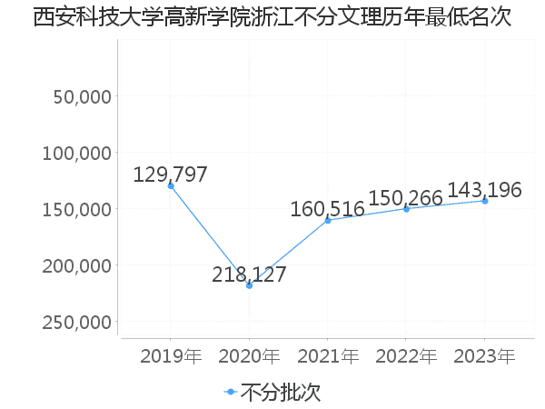 最低分名次