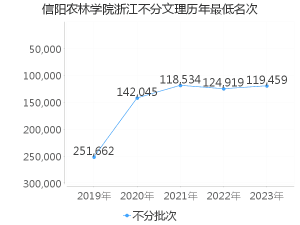 最低分名次