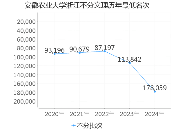 最低分名次