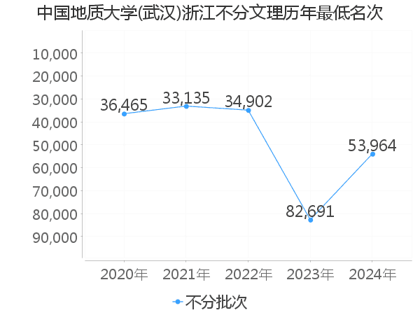 最低分名次