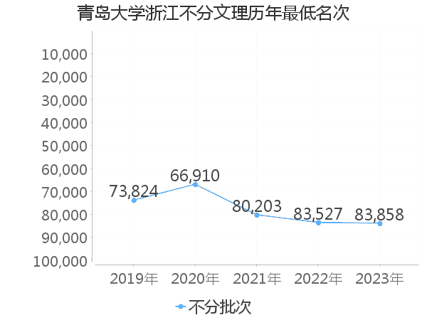 最低分名次