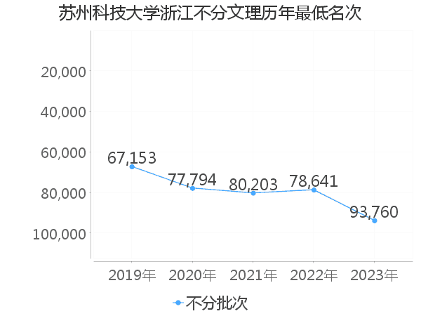 最低分名次