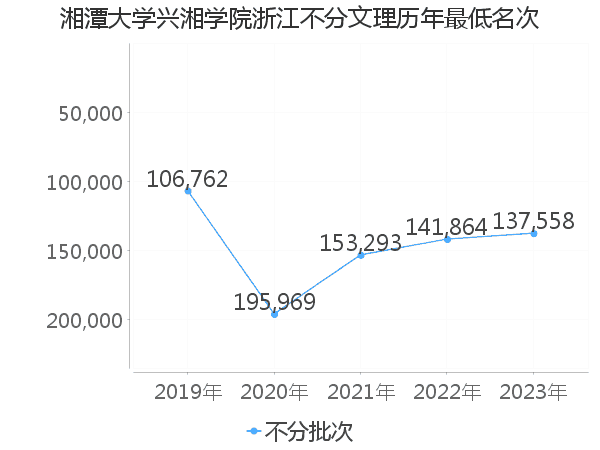 最低分名次