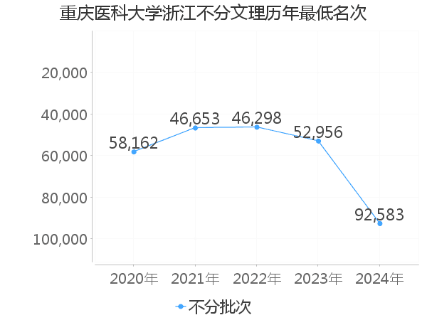 最低分名次