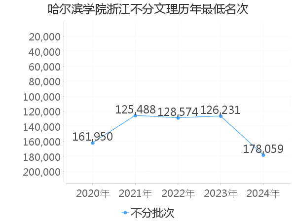 最低分名次