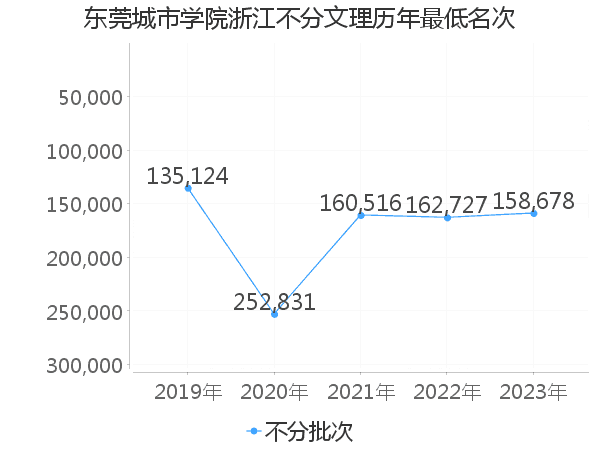 最低分名次