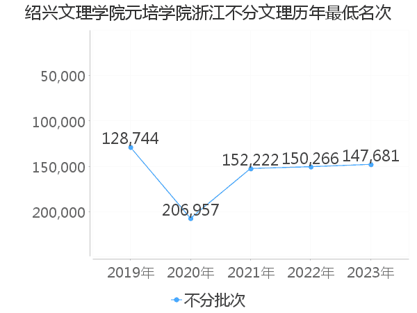 最低分名次