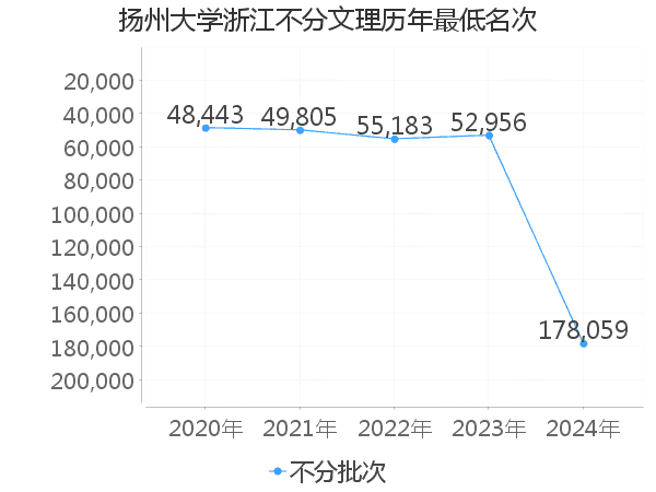 最低分名次