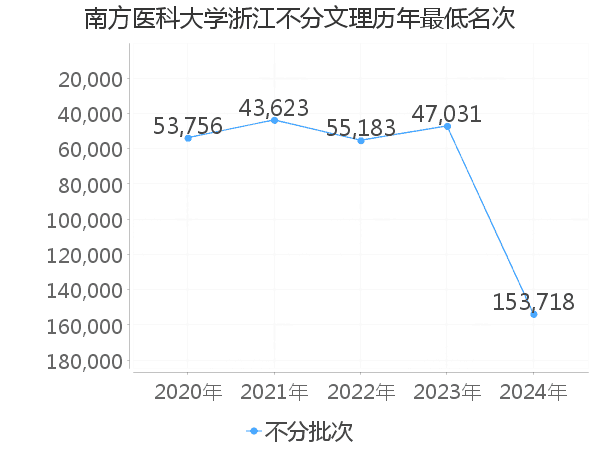 最低分名次