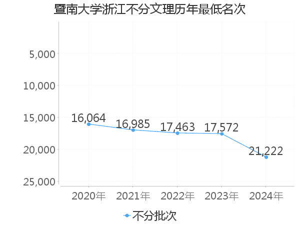 最低分名次