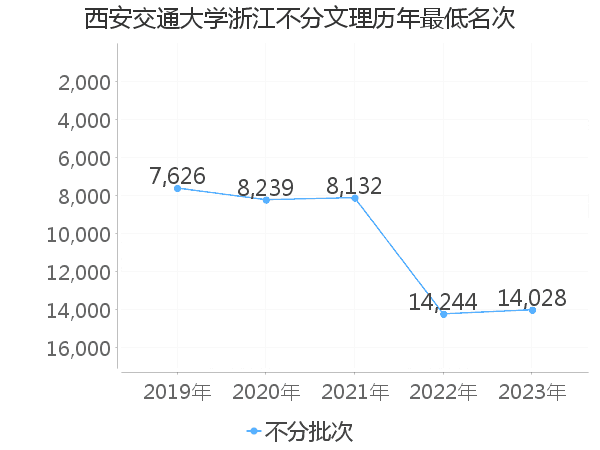 最低分名次