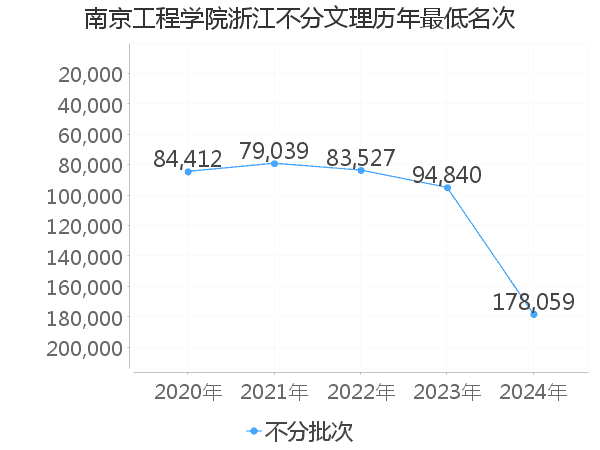 最低分名次