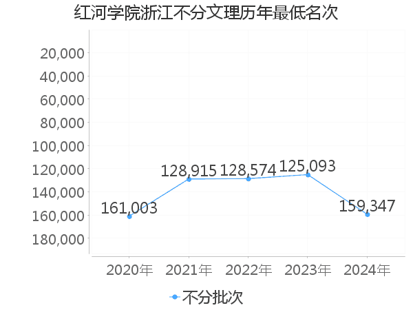 最低分名次