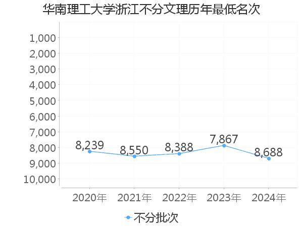 最低分名次