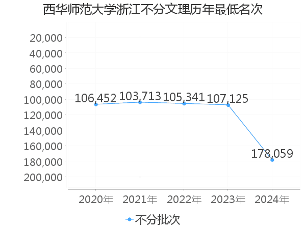 最低分名次