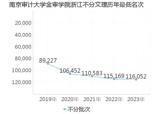 最低分名次