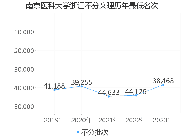 最低分名次