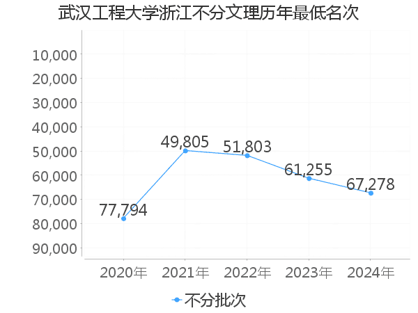 最低分名次