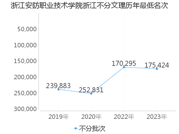 最低分名次