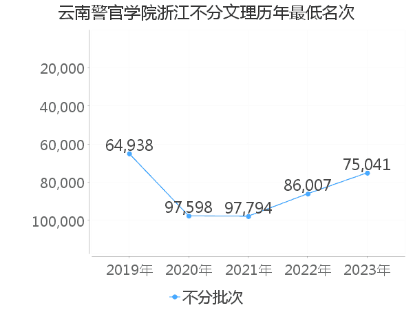 最低分名次