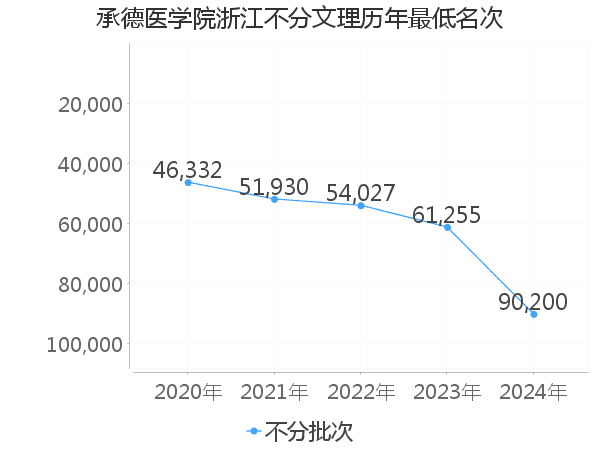 最低分名次