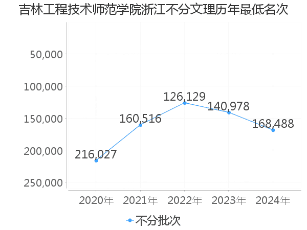 最低分名次