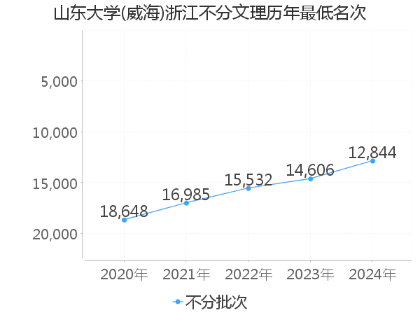 最低分名次