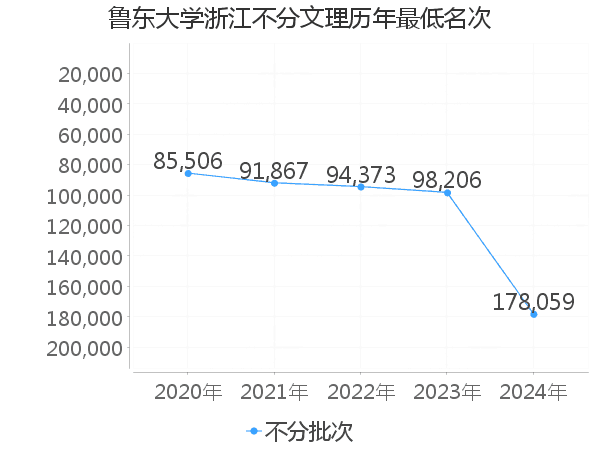 最低分名次