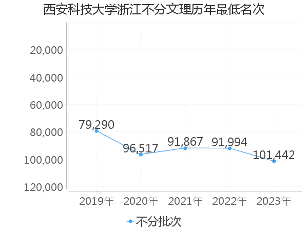 最低分名次